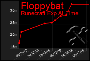 Total Graph of Floppybat