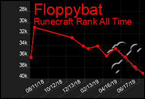 Total Graph of Floppybat