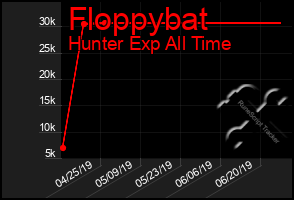 Total Graph of Floppybat