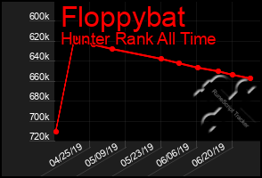 Total Graph of Floppybat