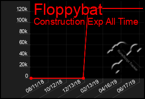 Total Graph of Floppybat