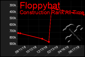 Total Graph of Floppybat