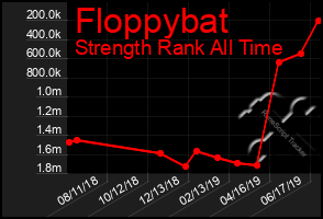 Total Graph of Floppybat