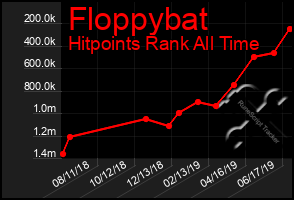 Total Graph of Floppybat