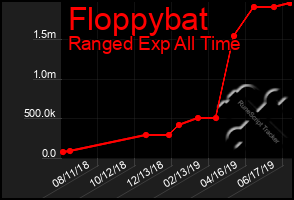 Total Graph of Floppybat