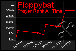 Total Graph of Floppybat