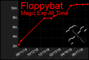 Total Graph of Floppybat