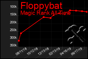 Total Graph of Floppybat