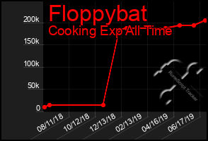 Total Graph of Floppybat