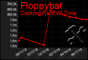 Total Graph of Floppybat