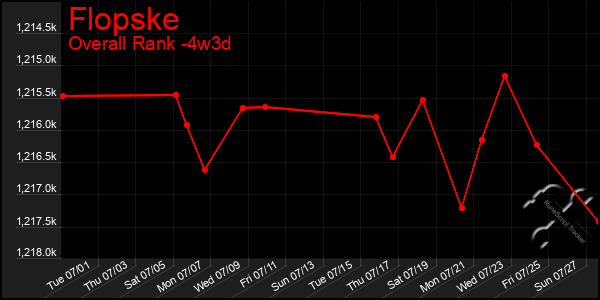 Last 31 Days Graph of Flopske