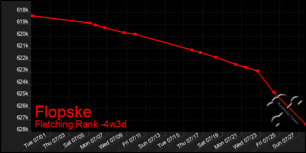 Last 31 Days Graph of Flopske