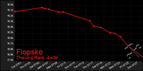 Last 31 Days Graph of Flopske