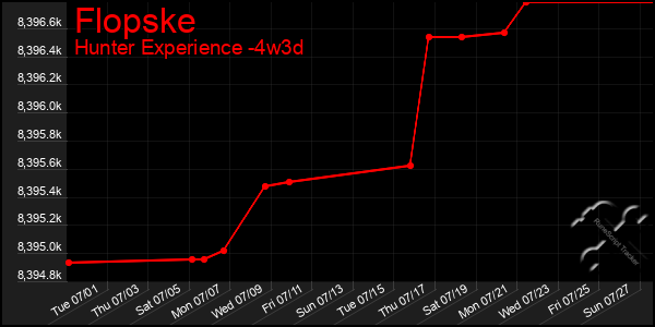 Last 31 Days Graph of Flopske