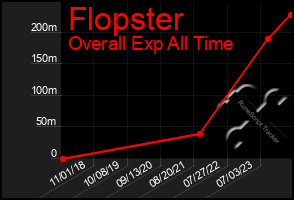 Total Graph of Flopster