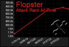 Total Graph of Flopster