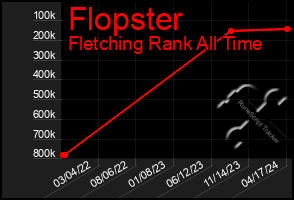 Total Graph of Flopster