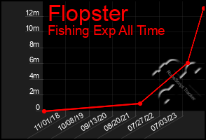 Total Graph of Flopster