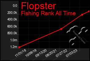 Total Graph of Flopster