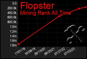 Total Graph of Flopster