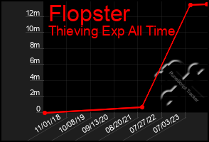 Total Graph of Flopster