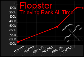 Total Graph of Flopster