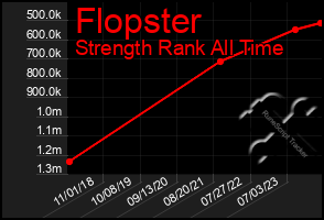 Total Graph of Flopster