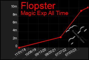 Total Graph of Flopster