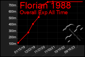 Total Graph of Florian 1988