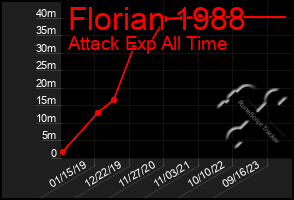 Total Graph of Florian 1988