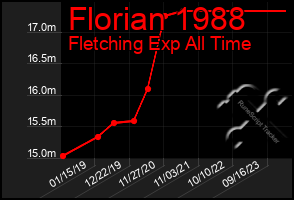 Total Graph of Florian 1988