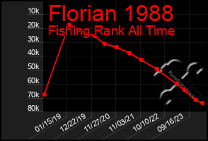 Total Graph of Florian 1988