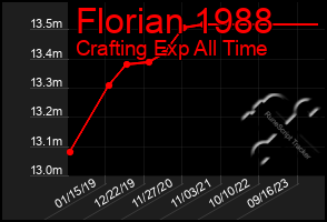 Total Graph of Florian 1988