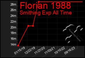 Total Graph of Florian 1988