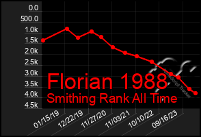 Total Graph of Florian 1988