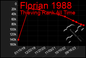 Total Graph of Florian 1988