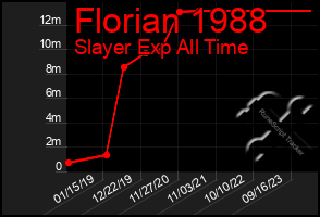 Total Graph of Florian 1988