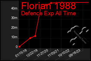 Total Graph of Florian 1988