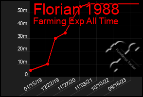 Total Graph of Florian 1988