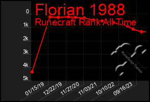 Total Graph of Florian 1988