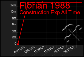 Total Graph of Florian 1988