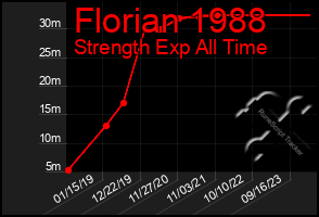 Total Graph of Florian 1988