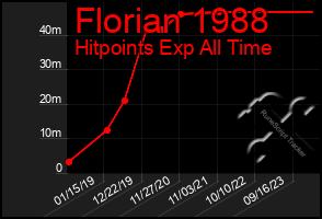 Total Graph of Florian 1988