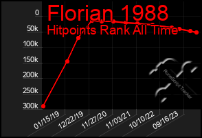 Total Graph of Florian 1988