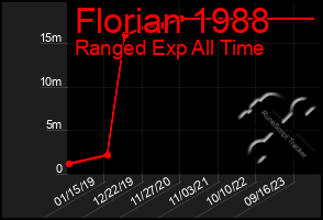 Total Graph of Florian 1988