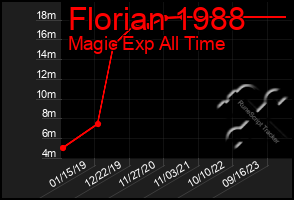 Total Graph of Florian 1988