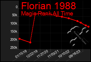 Total Graph of Florian 1988