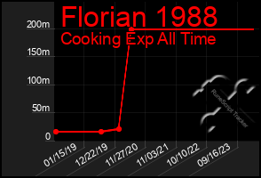 Total Graph of Florian 1988