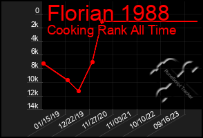 Total Graph of Florian 1988