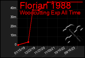 Total Graph of Florian 1988